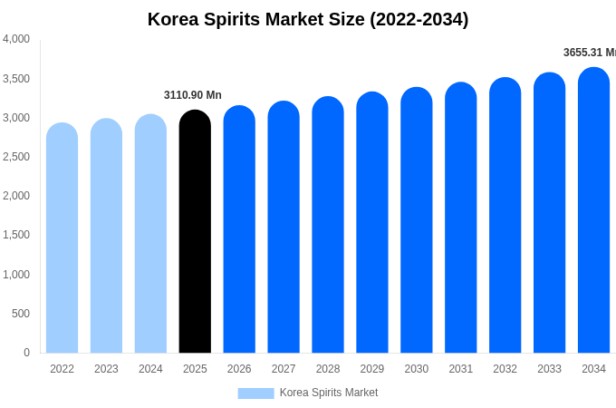 Korea Spirits Market Size, Trends & Forecast Analysis (2026-2034)