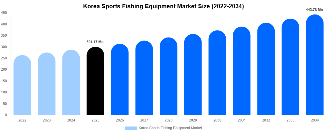 Korea Sports Fishing Equipment Market Size, Share Report By 2034