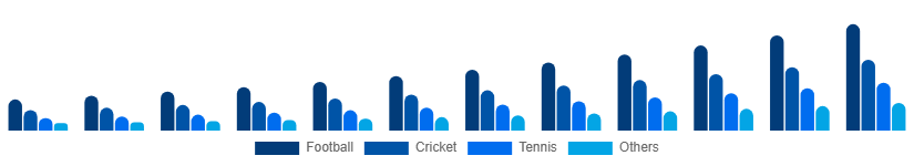 Korea Sports Streaming Platform Market Sport Type 2025-2033