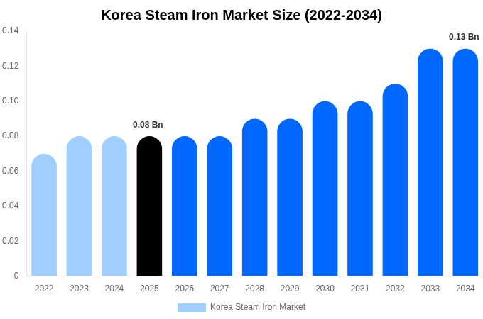 韓国 スチームアイロン市場 市場規模レポート 2034年まで