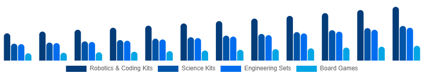 Korea STEM Toys Market Type 2025-2033