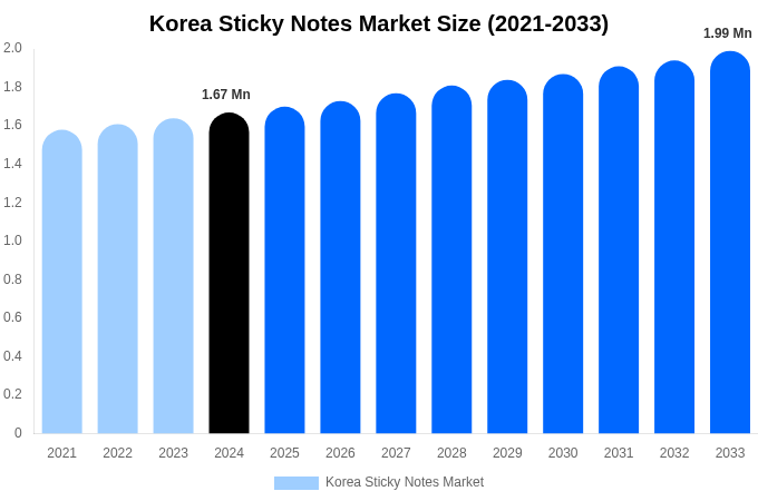 Korea Sticky Notes Market Size & Share Report By 2033