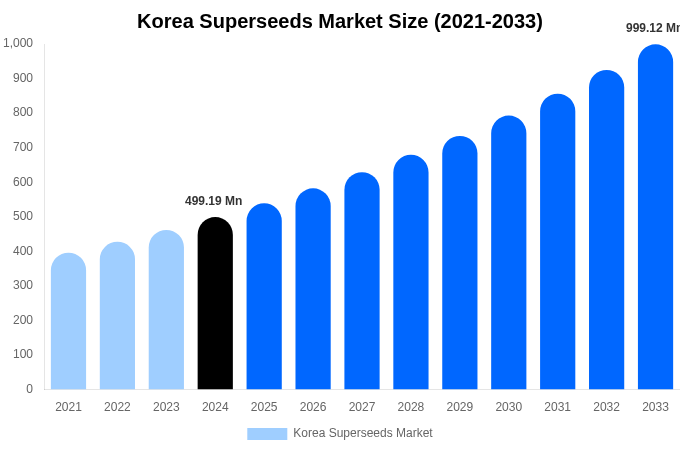 Korea Superseeds Market Size, Share & Growth Report By [2033]
