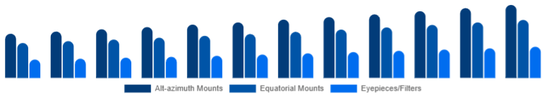 Korea Telescope Market Mount & Accessories 2025-2033