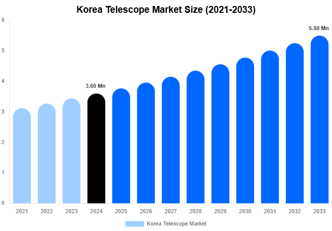 Korea Telescope Market Size, Share Report By 2033