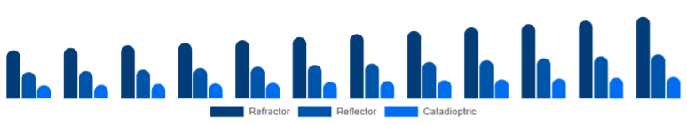 Korea Telescope Market Optical Design 2025-2033