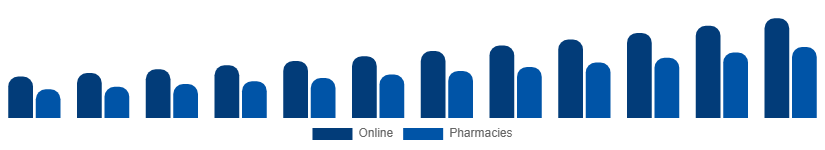 Korea Testosterone Booster Supplements Market Distribution 2025-2033