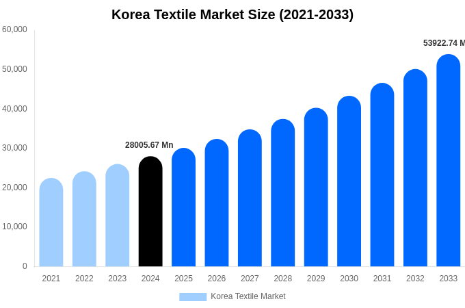 Korea Textile Market Size, Trends & Forecast Analysis (2025-2033)