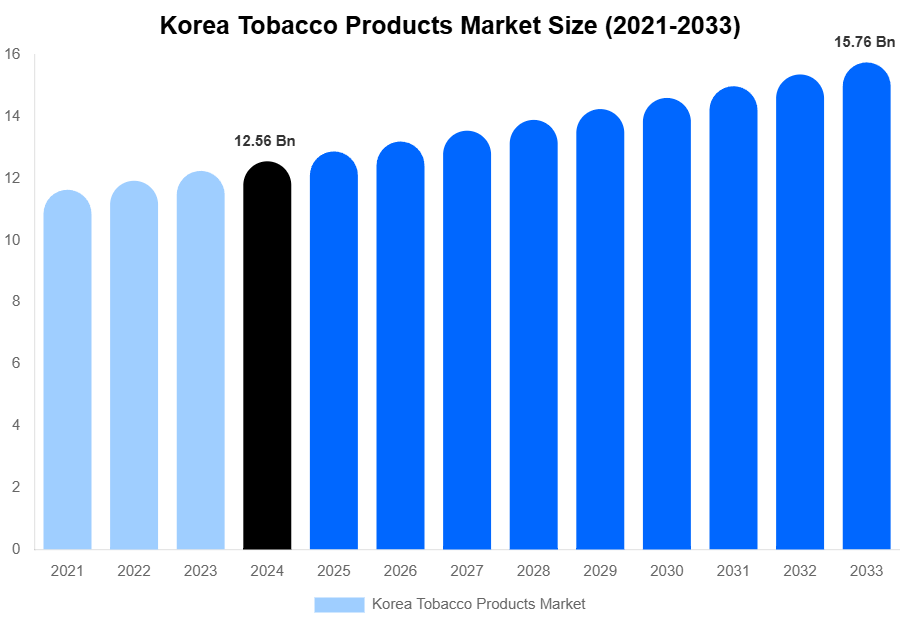 Korea Tobacco Products Market Size, Share Report By 2033