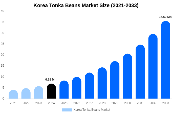 Korea Tonka Beans Market Size, Share Report By 2033