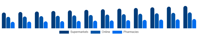 Korea Toothpaste Market Distribution 2025-2033