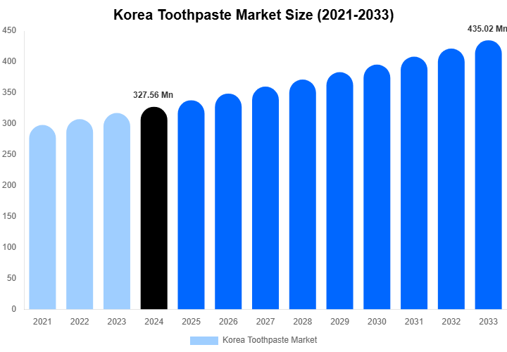 Korea Toothpaste Market Size, Share & Growth Analysis By [2033]