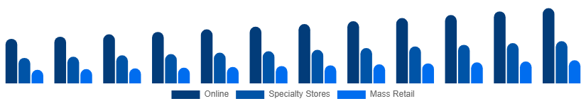 Korea Toys and Games Market Distribution Channel 2025-2033