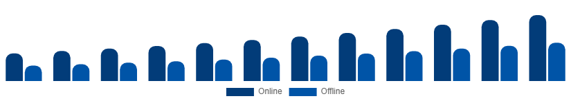 Korea Travel Agency Market Booking Mode 2025-2033