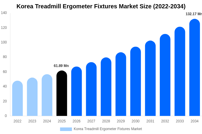 韓国 トレッドミルエルゴメータ固定具市場 市場規模・トレンド・予測分析 (2026年-2034年)