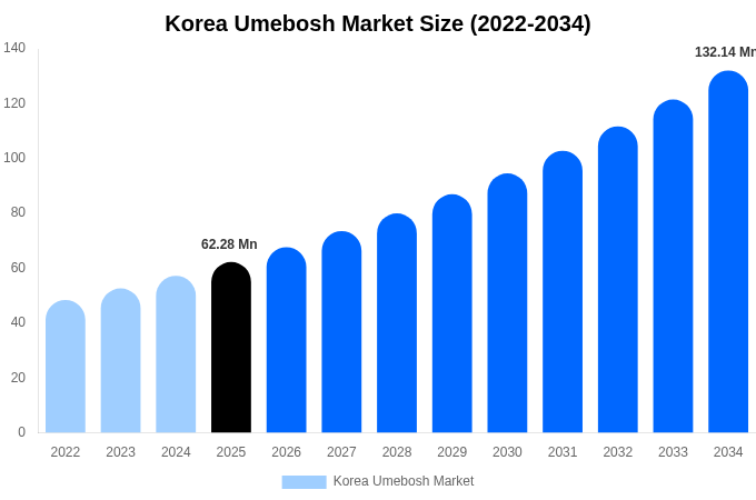 韓国 梅干し市場 市場規模・トレンド・予測分析 (2026年-2034年)