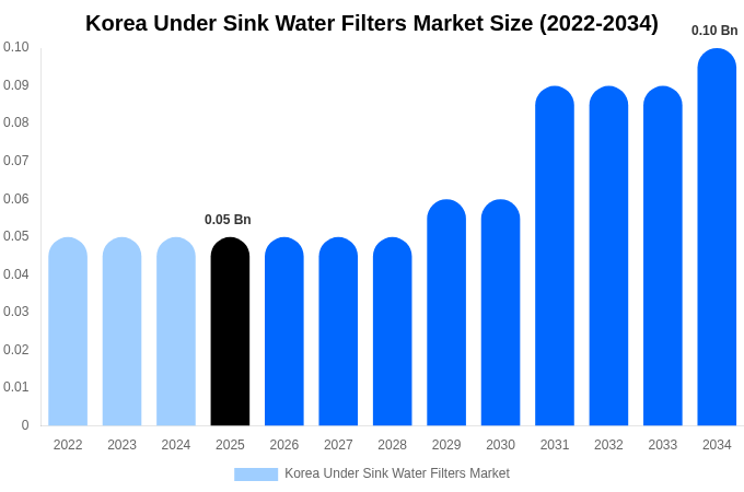Korea Under Sink Water Filters Market Size, Share Report By 2034