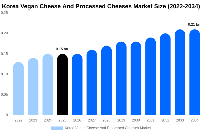 韓国 ヴィーガンチーズおよびプロセスチーズ市場 市場規模・シェア・成長レポート 2034年まで