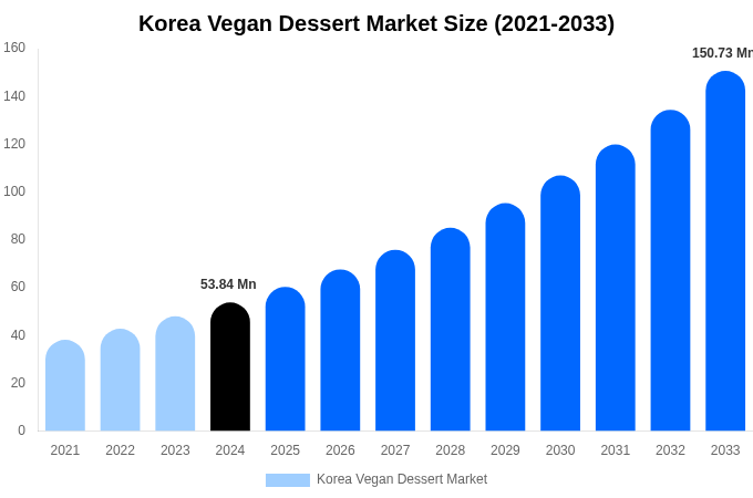 Korea Vegan Dessert Market Size Report By 2033