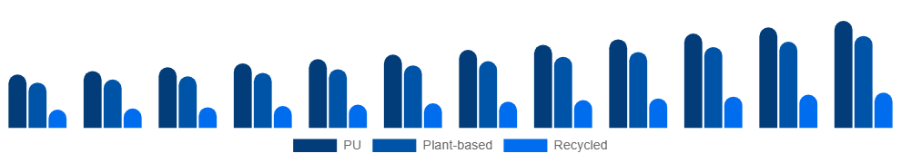 Korea Vegan Footwear Market Material 2025-2033