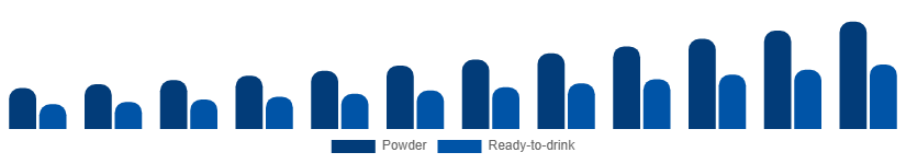 Korea Vegan Protein Powder Market Form 2025-2033