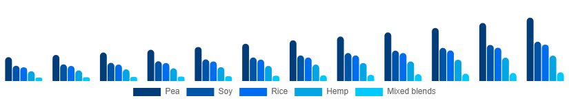 Korea Vegan Protein Powder Market Source 2025-2033