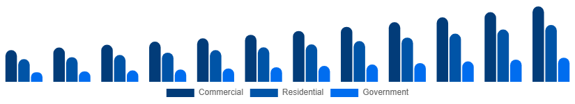 Korea Video Surveillance Market End-user 2025-2033