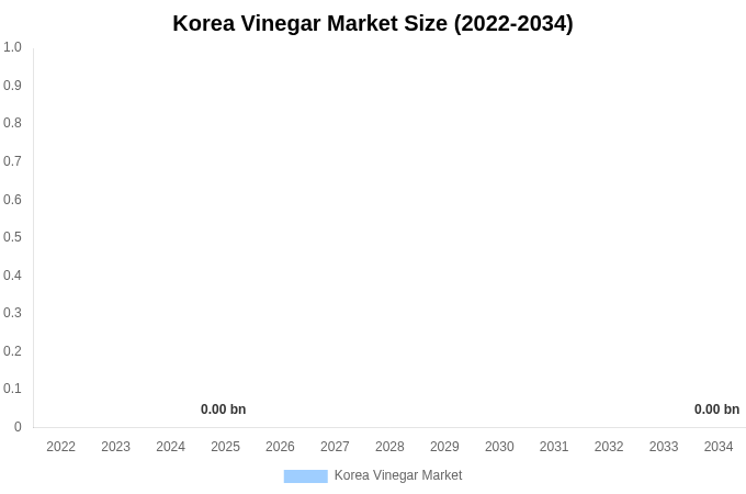 Korea Vinegar Market Size, Share & Growth Analysis By [2034]