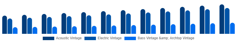 Korea Vintage Guitars Market Type 2025-2033