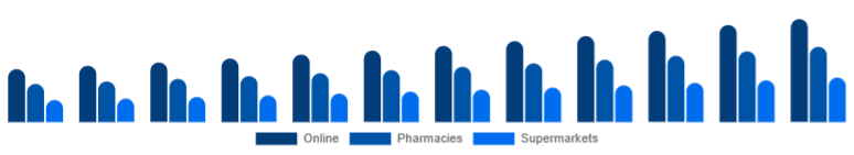 Korea Vitamin C Serum Market Distribution Channel 2025-2033