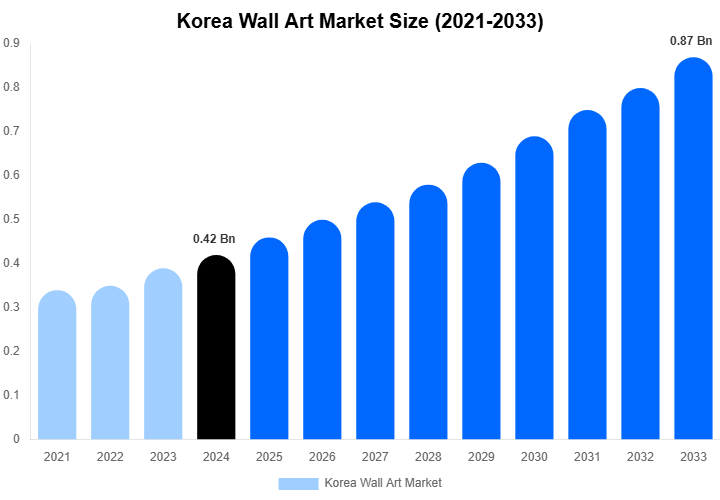 Korea Wall Art Market Size & Share Report By 2033