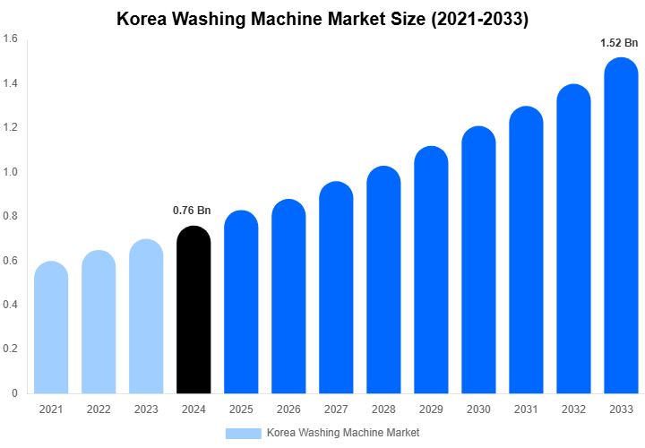 Korea Washing Machine Market Size, Share Report By 2033