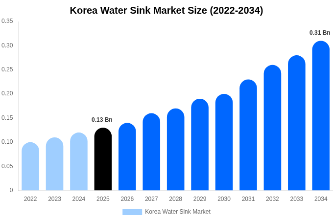 Korea Water Sink Market Size, Share & Growth Report By [2034]