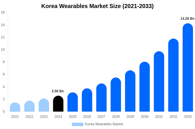 Korea Wearables Market Size, Share Report By 2033