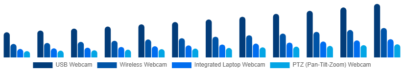 Korea Webcam Market Type 2025-2033