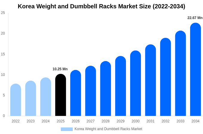 Korea Weight and Dumbbell Racks Market Size, Share & Growth Report By [2034]