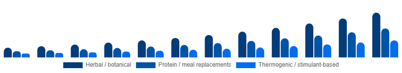 Korea Weight Loss Supplements Market Ingredient Type 2025-2033