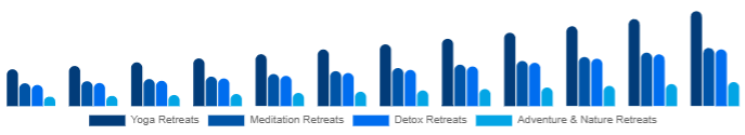 Korea Wellness Retreat Market Type 2025-2033