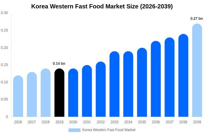 Korea Western Fast Food Market Size Report By 2039