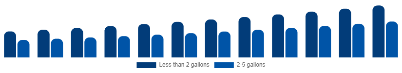 Korea Wet and Dry Vacuum Cleaners Market By Capacity 2025-2033