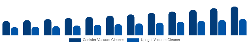 Korea Wet and Dry Vacuum Cleaners Market By Type 2025-2033