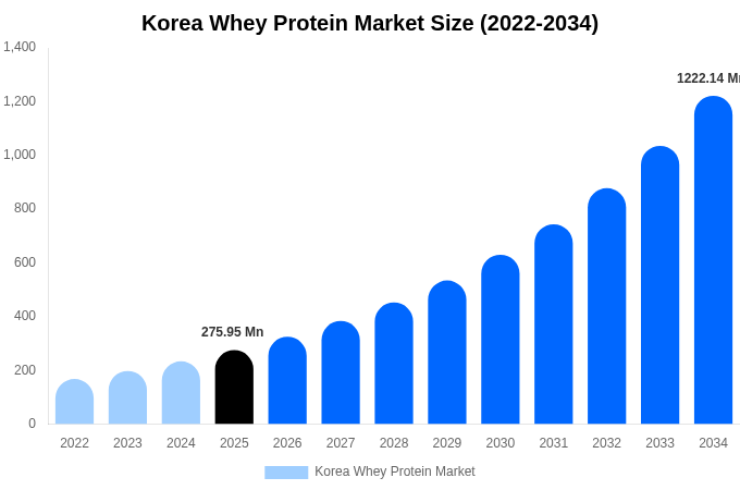 韓国 ホエイプロテイン市場 市場規模・シェアレポート 2034年まで