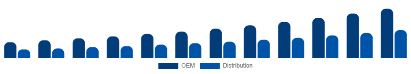 Korea WiFi Module Market Channel 2025-2033