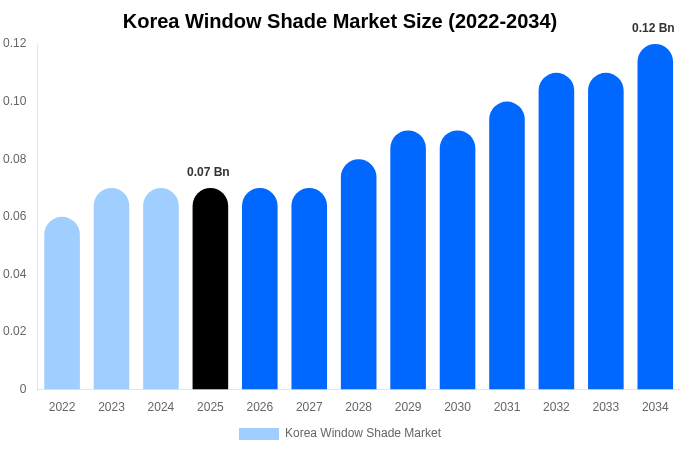Korea Window Shade Market Size, Share & Growth Analysis By [2034]