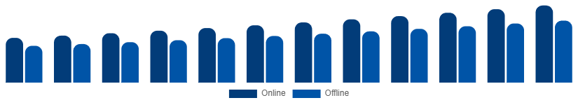 Korea Winter Sports Equipment Market Distribution Channel 2025-2033