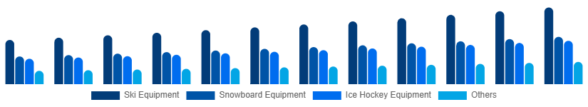 Korea Winter Sports Equipment Market Product 2025-2033