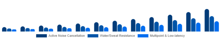 Korea Wireless Earbuds Market Feature Set 2025-2033