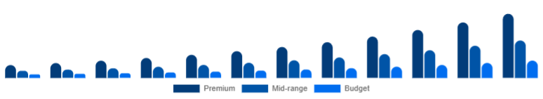 Korea Wireless Earbuds Market Price Tier 2025-2033