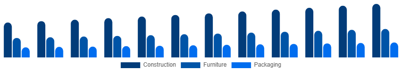 Korea Wood And Timber Products Market End-use Industry 2025-2033