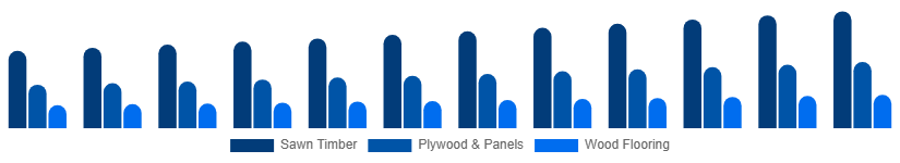 Korea Wood And Timber Products Market Product Type 2025-2033